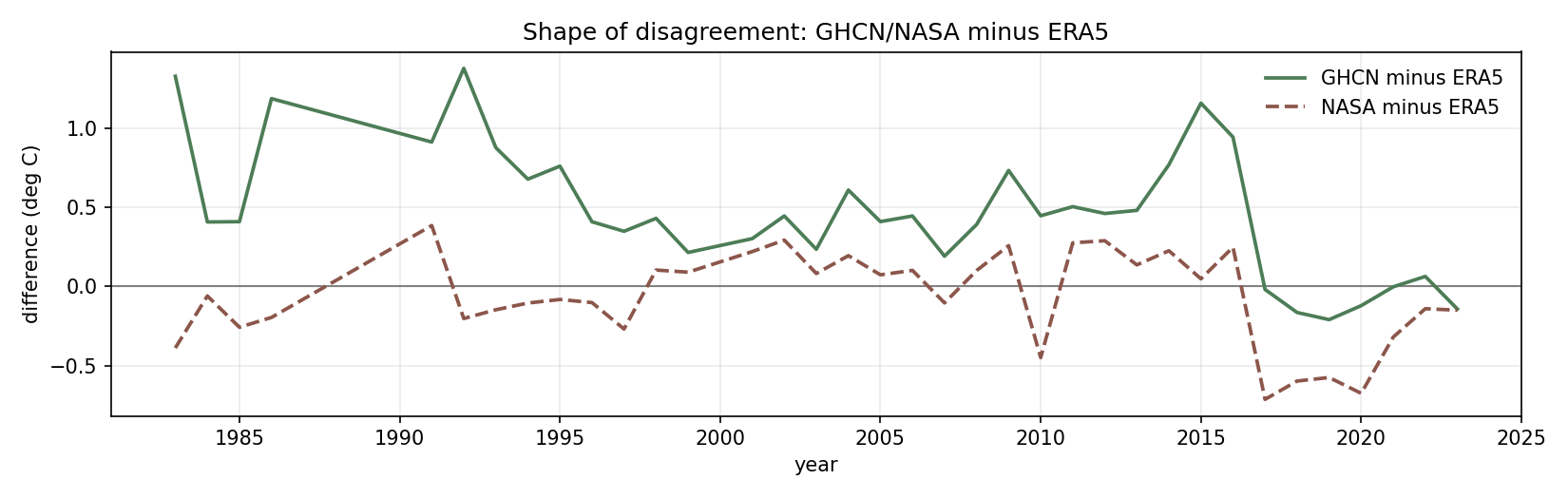 Difference chart: GHCN and NASA POWER minus ERA5