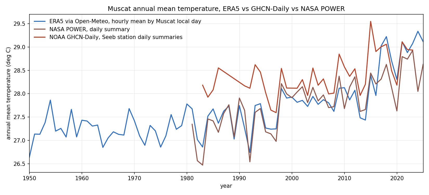 Annual mean temperature overlay: ERA5 vs GHCN-Daily vs NASA POWER