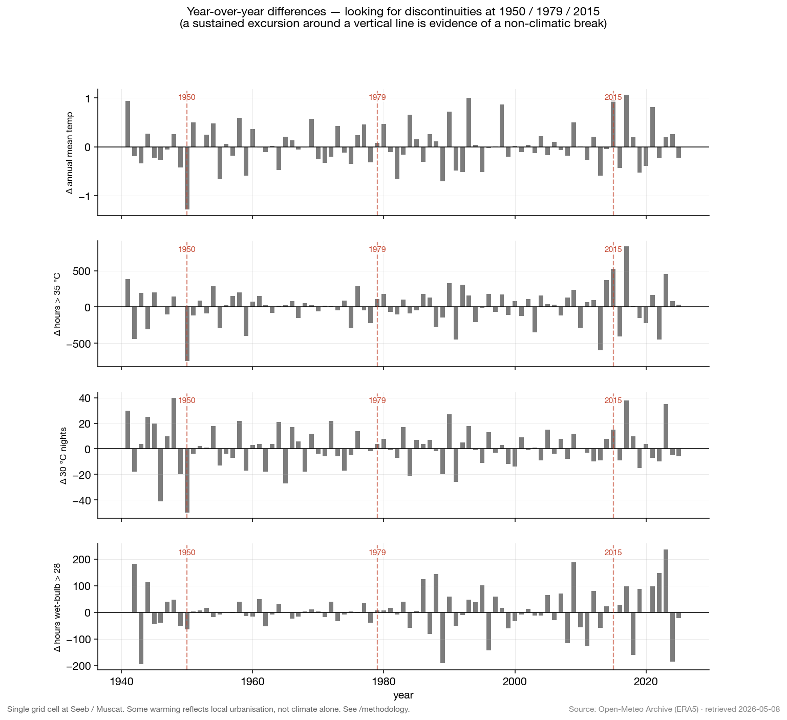 Year-over-year differences with reanalysis-boundary markers