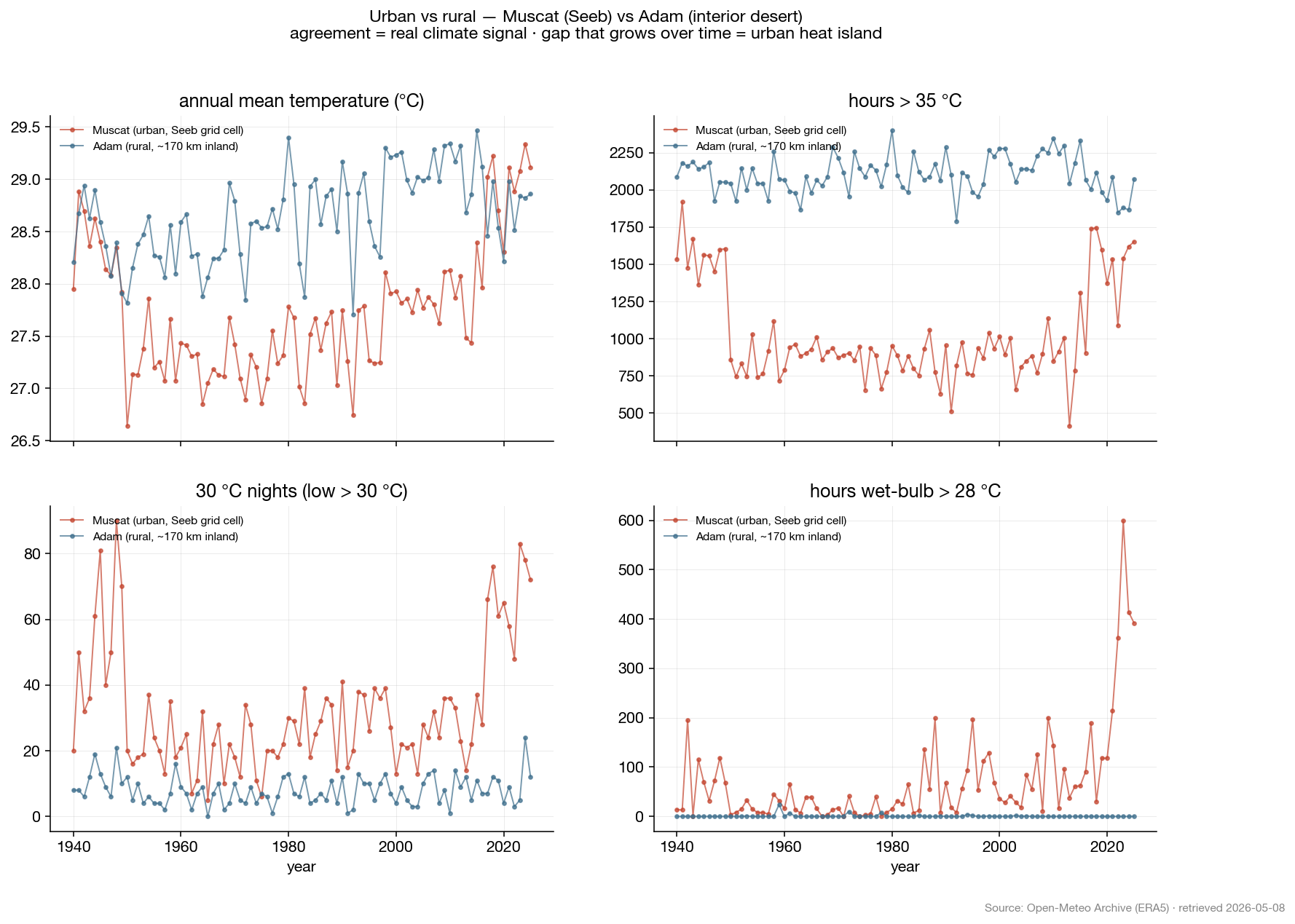 Muscat (urban, coastal) vs Adam (rural, interior desert)