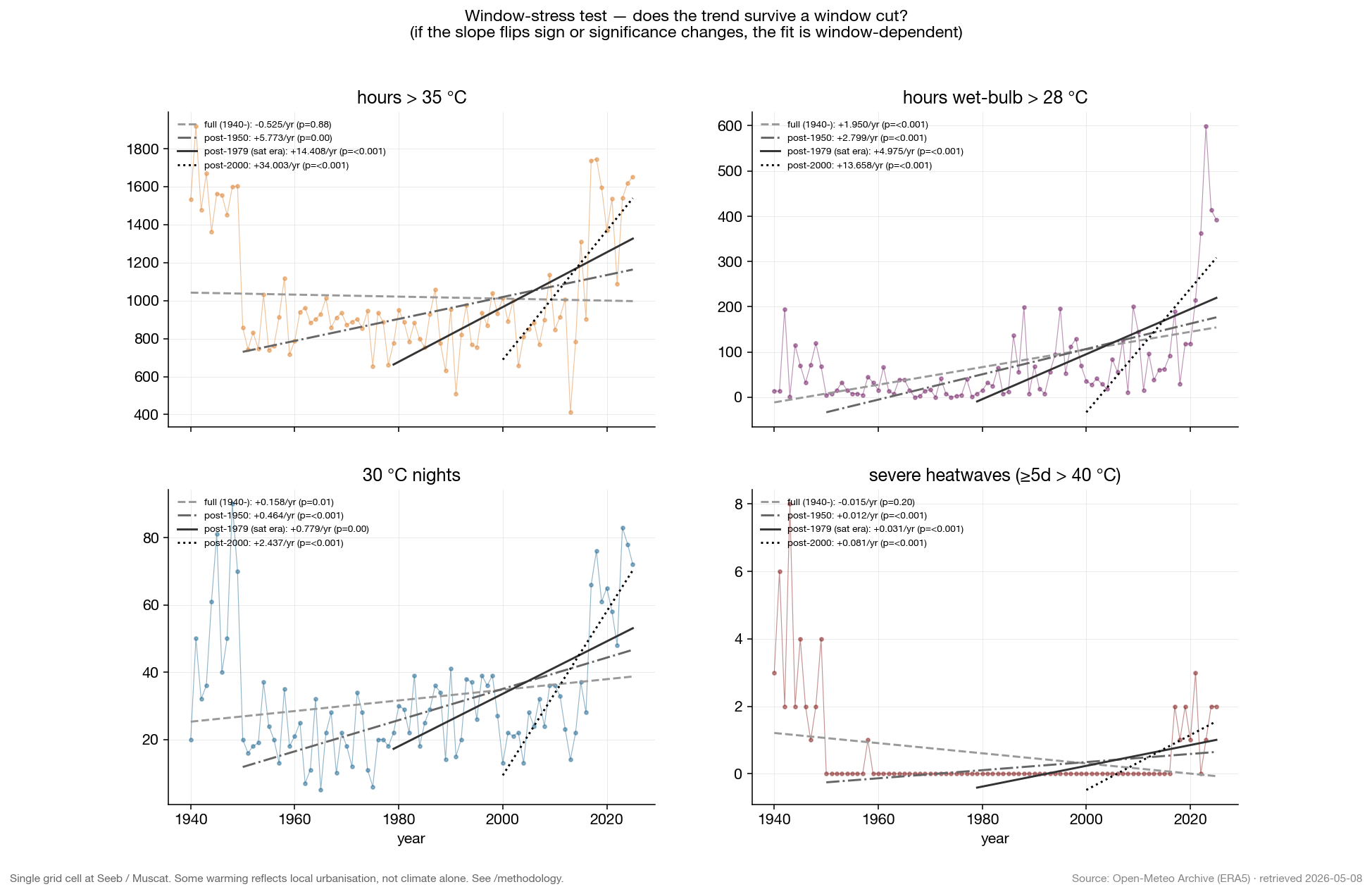 Window-stress test showing trend slopes by window