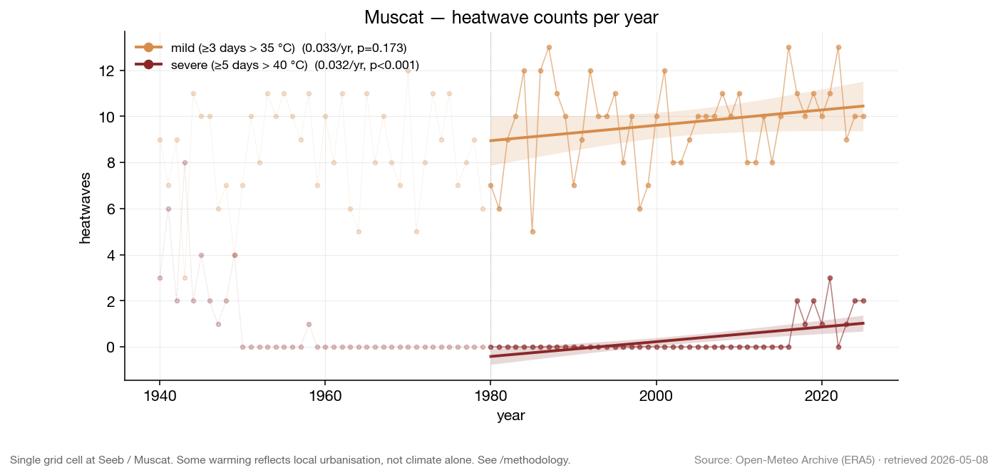 Line chart of Muscat annual mild and severe heatwave counts