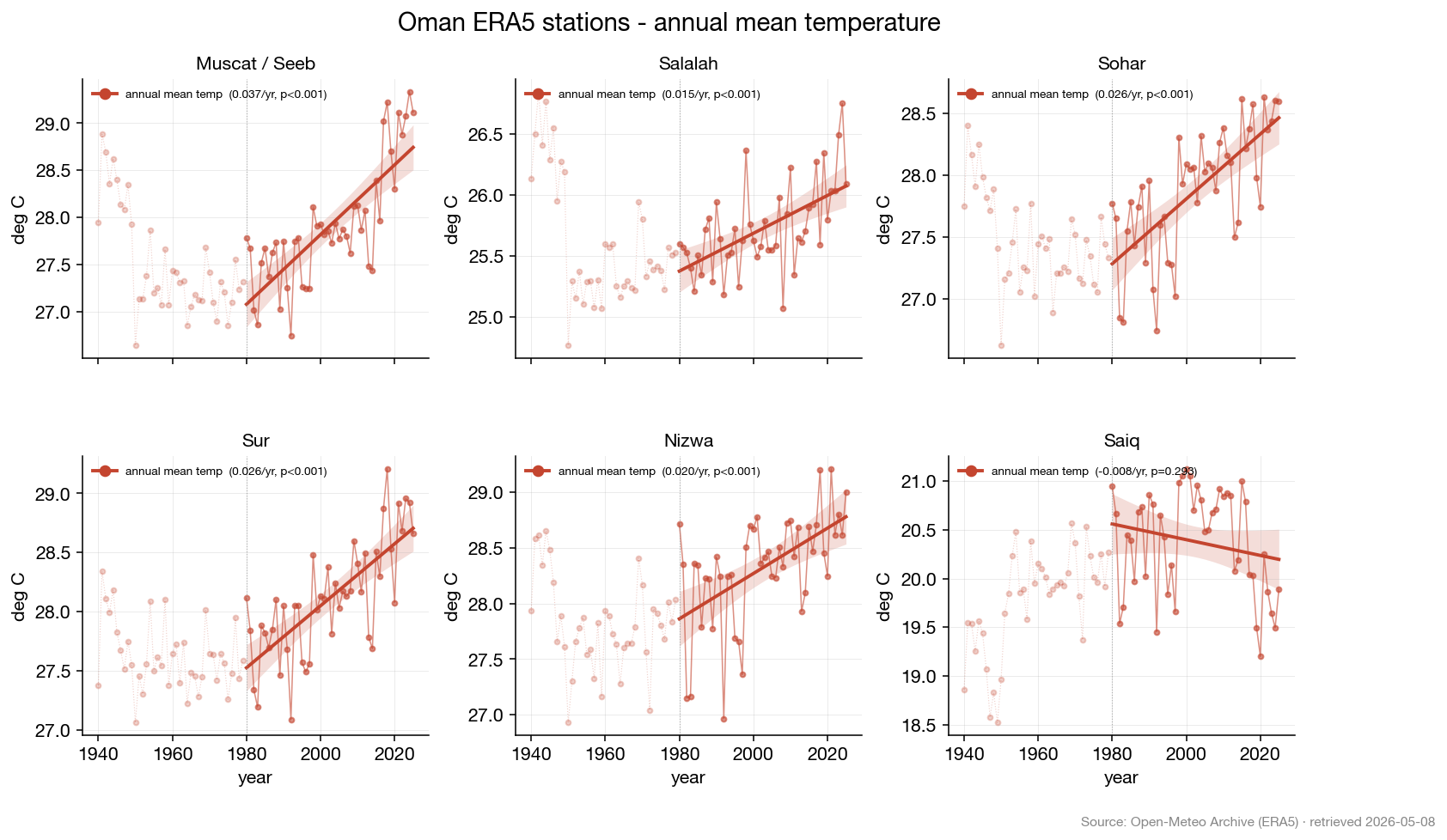 Small-multiple line charts of annual mean temperature for six Oman stations