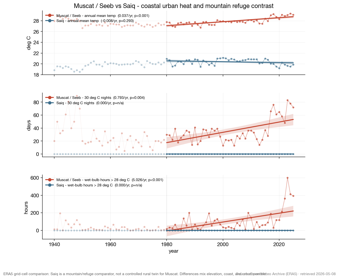Three-panel comparison of Muscat and Saiq annual mean temperature, 30°C nights, and wet-bulb hours