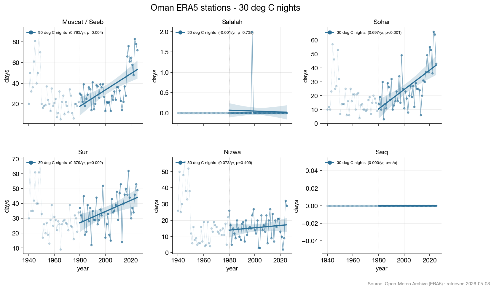 Small-multiple line charts of 30°C nights for six Oman stations