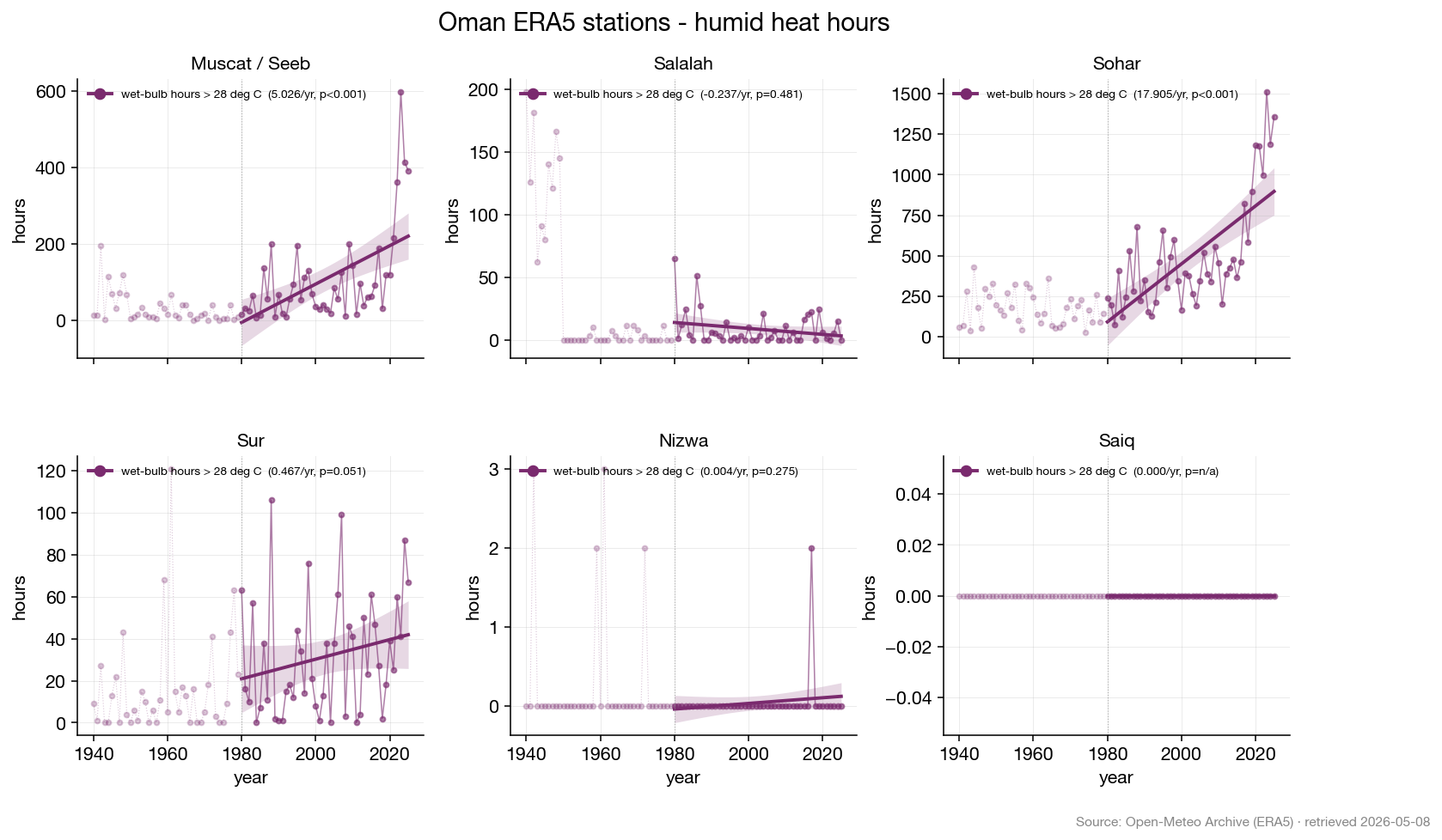 Small-multiple line charts of wet-bulb hours above 28 °C for six Oman stations