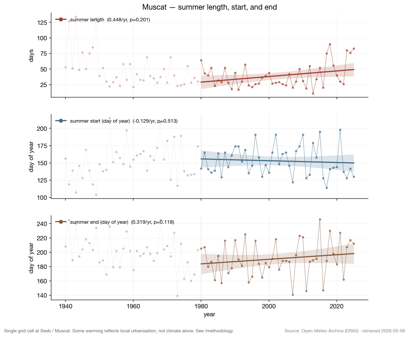 Three-panel chart of Muscat summer length, summer start day, and summer end day