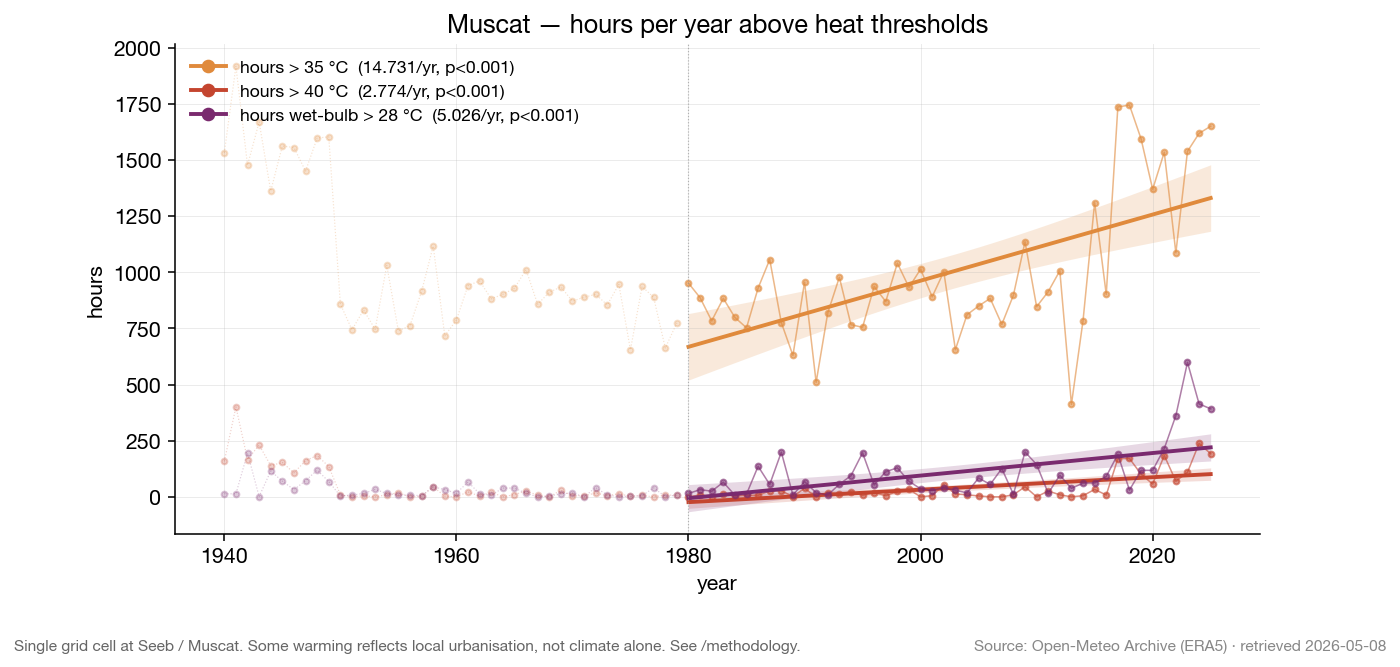 Line chart of Muscat annual hours above 35 °C, above 40 °C, and wet-bulb hours above 28 °C
