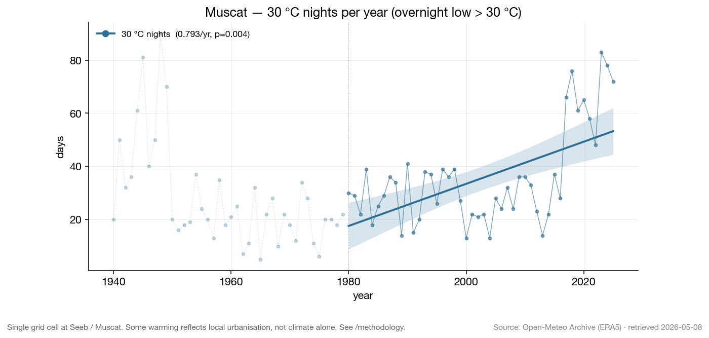 Line chart of Muscat annual 30°C nights where the daily low stayed above 30 °C